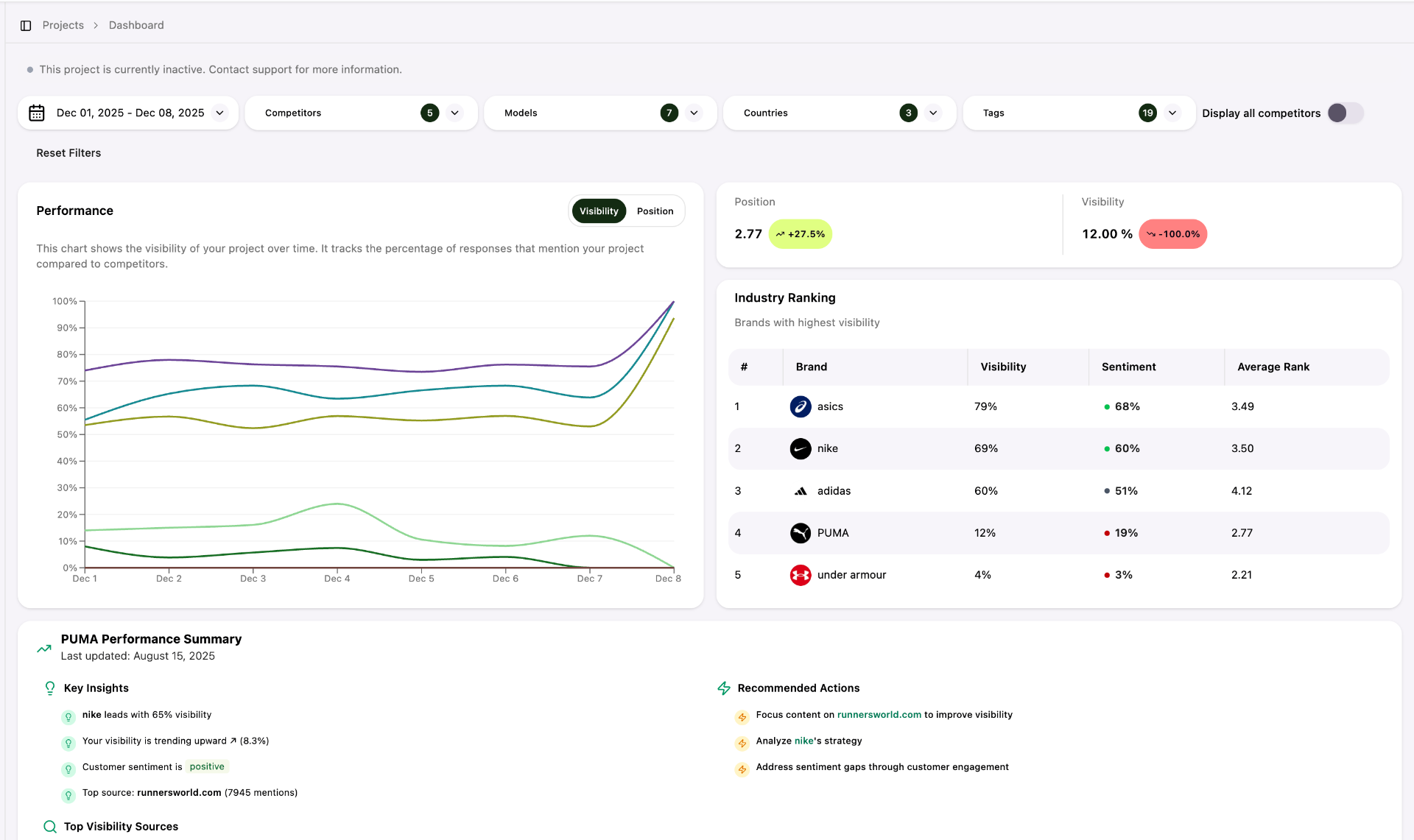 AnswerRank dashboard showing brand visibility analytics